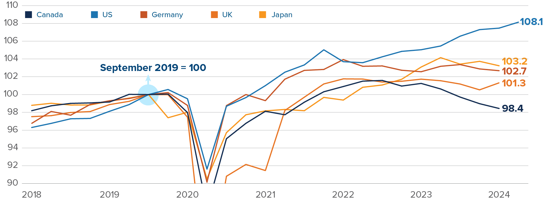 Chart: GDP per prime-age resident. Canada ranks last against US, Japan, Germany, UK. 