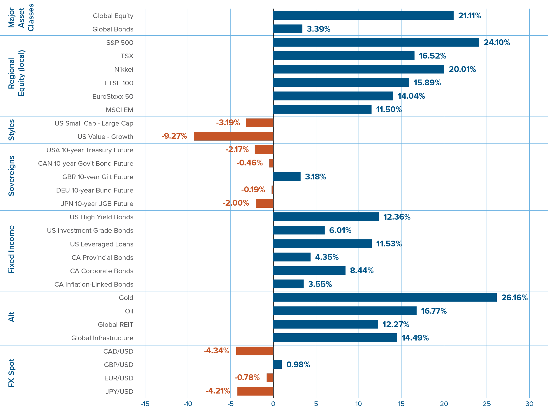 Capital markets returns