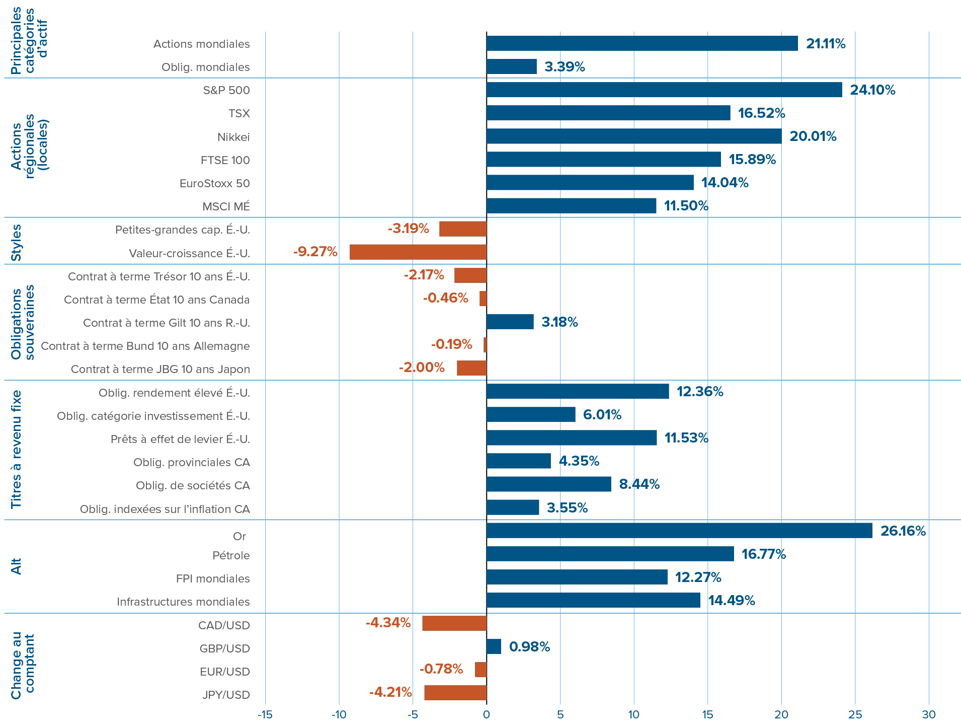 Rendements des marchés financiers en décembre