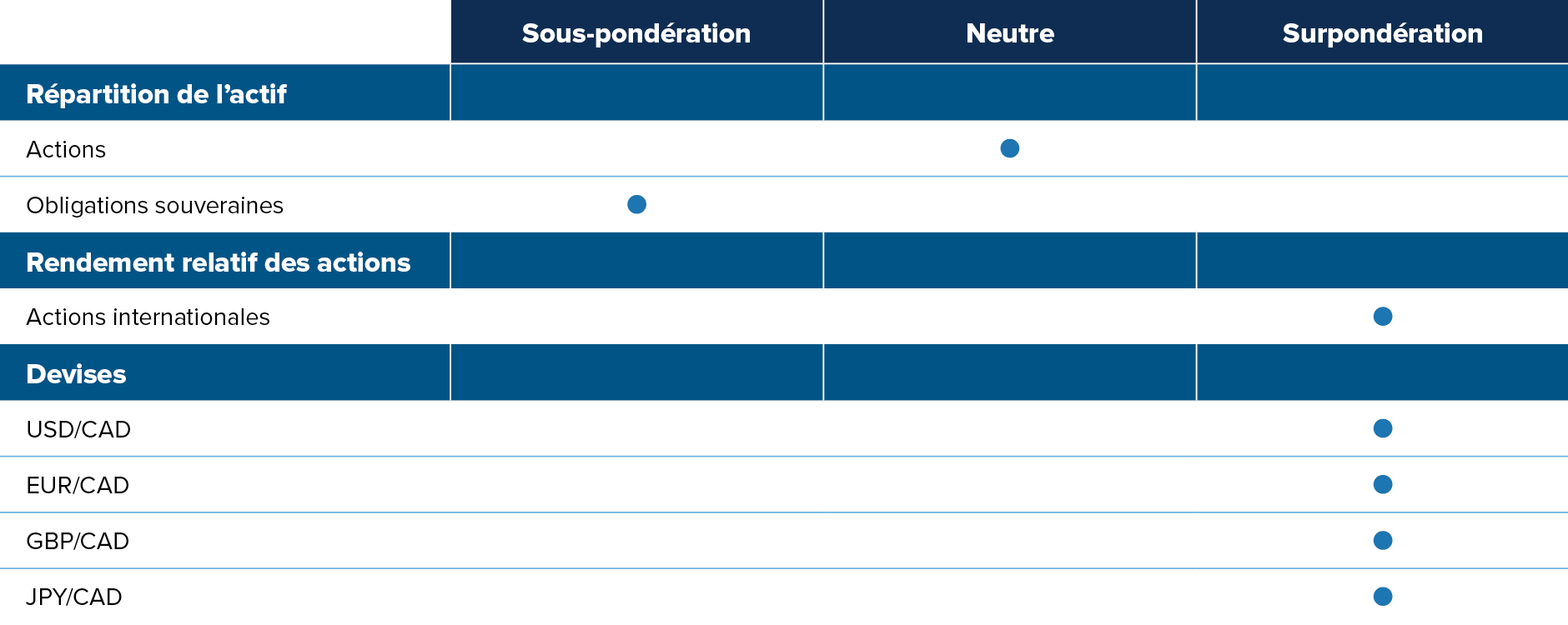 Actions : neutre. Obligations souveraines : sous-pondération. Actions internationales : surpondération. USD/CAD, surpondération. EUR/CAD, surpondération. GBP/CAD, surpondération. JPY/CAD, surpondération.