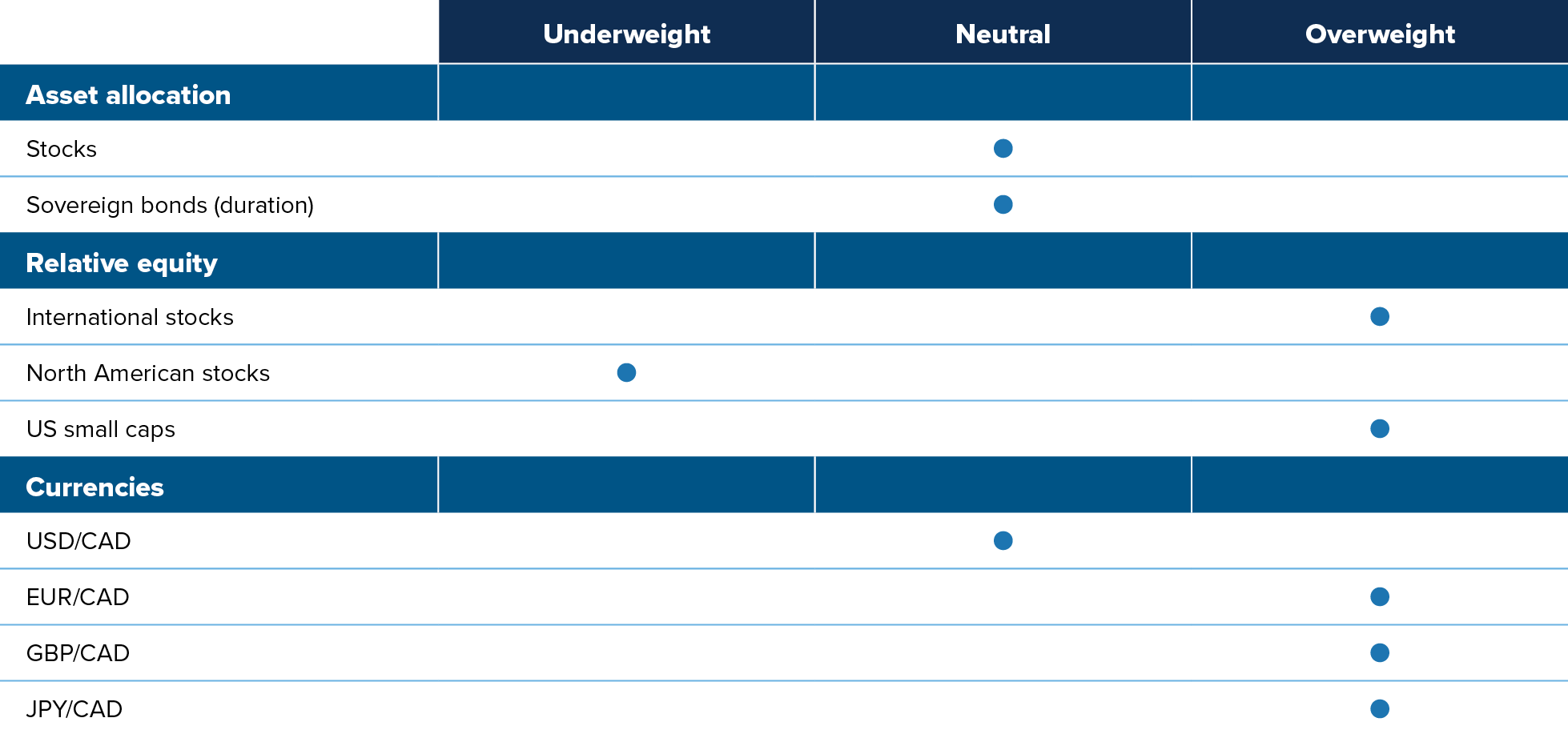 Stocks: neutral. Sovereign bonds, neutral. International stocks, overweight. North American stocks, underweight. US small caps, overweight. USD/CAD, neutral. EUR/CAD, overweight. GBP/CAD, overweight. JPY/CAD, overweight.