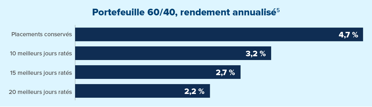 Portefeuille 60/40, rendement annualise. 5 Voir Notices juridiques