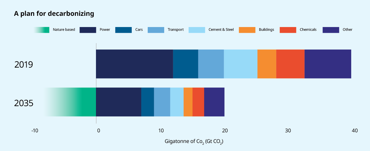 A plan for decarbonizing