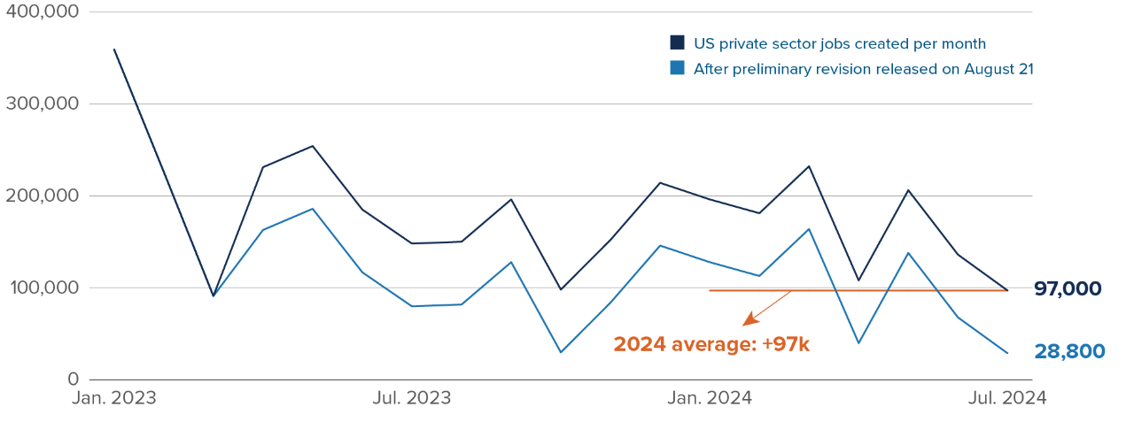 Chart: US private sector job additions, including the preliminary benchmark revision: 97,000; but revised to 28,800 on August 21.