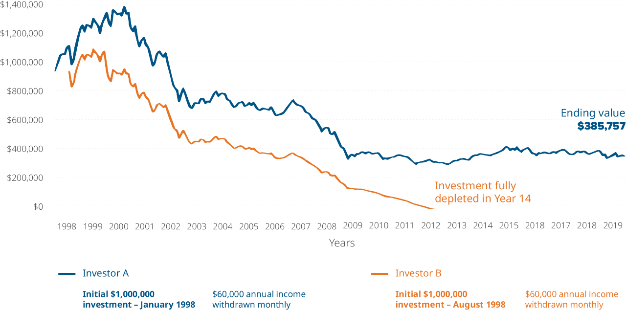 Real market data: With withdrawals