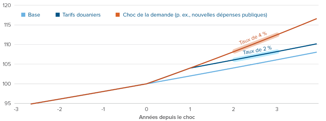 Graphique : Projections sur quatre ans de l’IPC du Canada, indexé à la valeur actuelle. Valeur de référence, augmentation à 108. Avec les tarifs, 110. Avec le choc de la demande (dépenses publiques), 116,6.