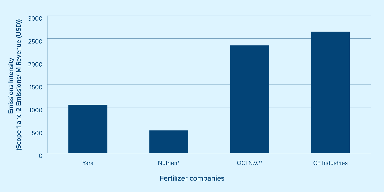 Chart #1: Publicly Reported Emissions Intensities by Revenue (M USD)