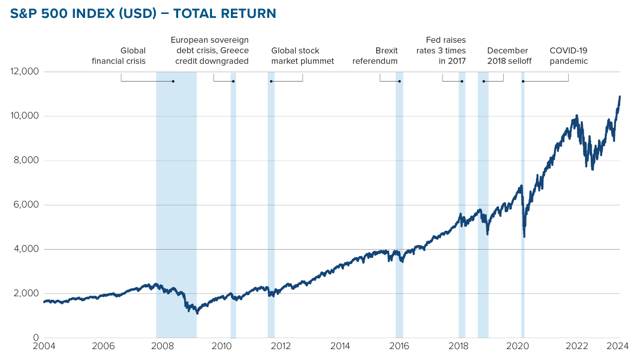 S&P 500 Index(USD) - Total return