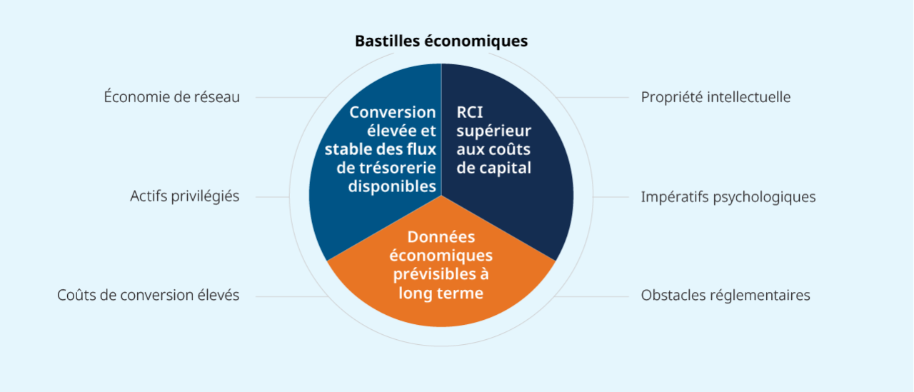 AVANTAGE : Conversion élevée et stable des flux de trésorerie disponibles, Données Économiques prévisibles à long terme, RCI supérieur aux coûts de capital