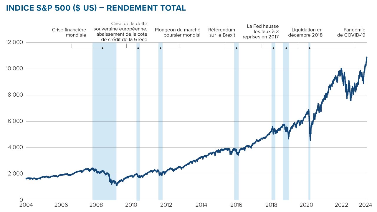 Line chart: S&P 500 from 2004 to 2022, with seven major periods of high volatility. The overall trend is positive.